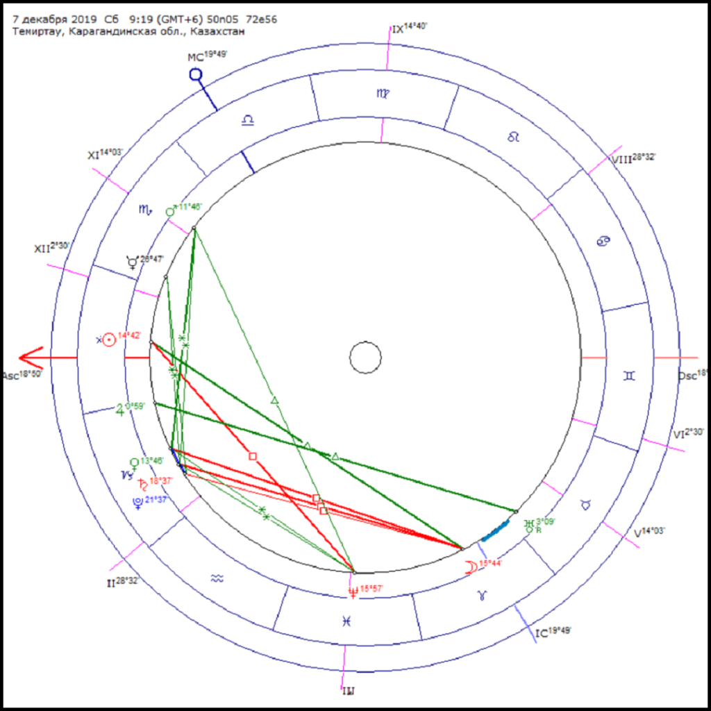 Квадрат сатурна в натальной карте. Аспекты в астрологии. Научный аспект астрологии. Астрологический аспектариум. Аспекты планет Звездочка квадрат.